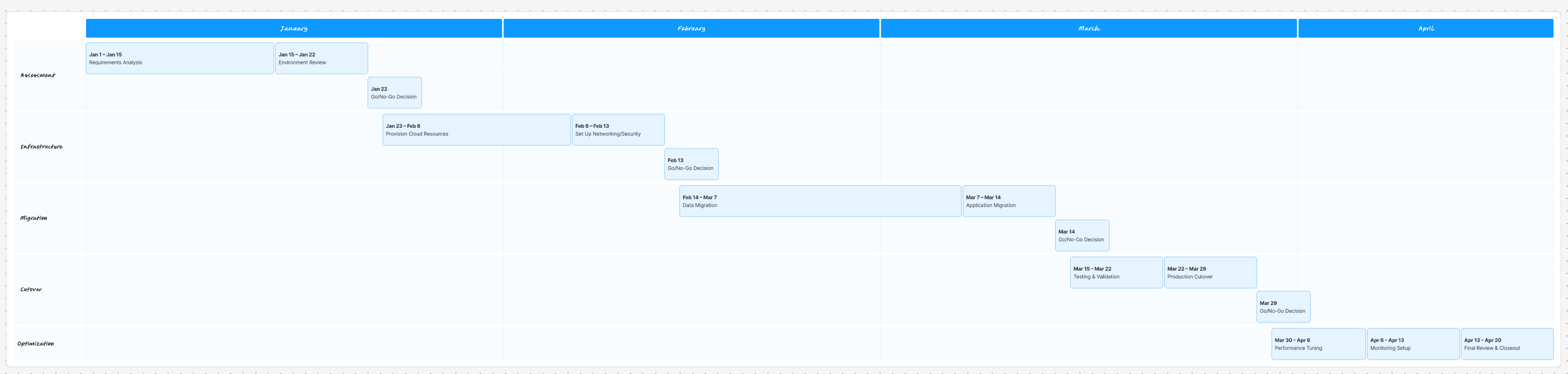 Structured approach with defined gates, testing windows, and rollback procedures at each phase