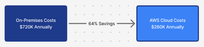 Comprehensive financial analysis showing infrastructure investment reduction and operational savings