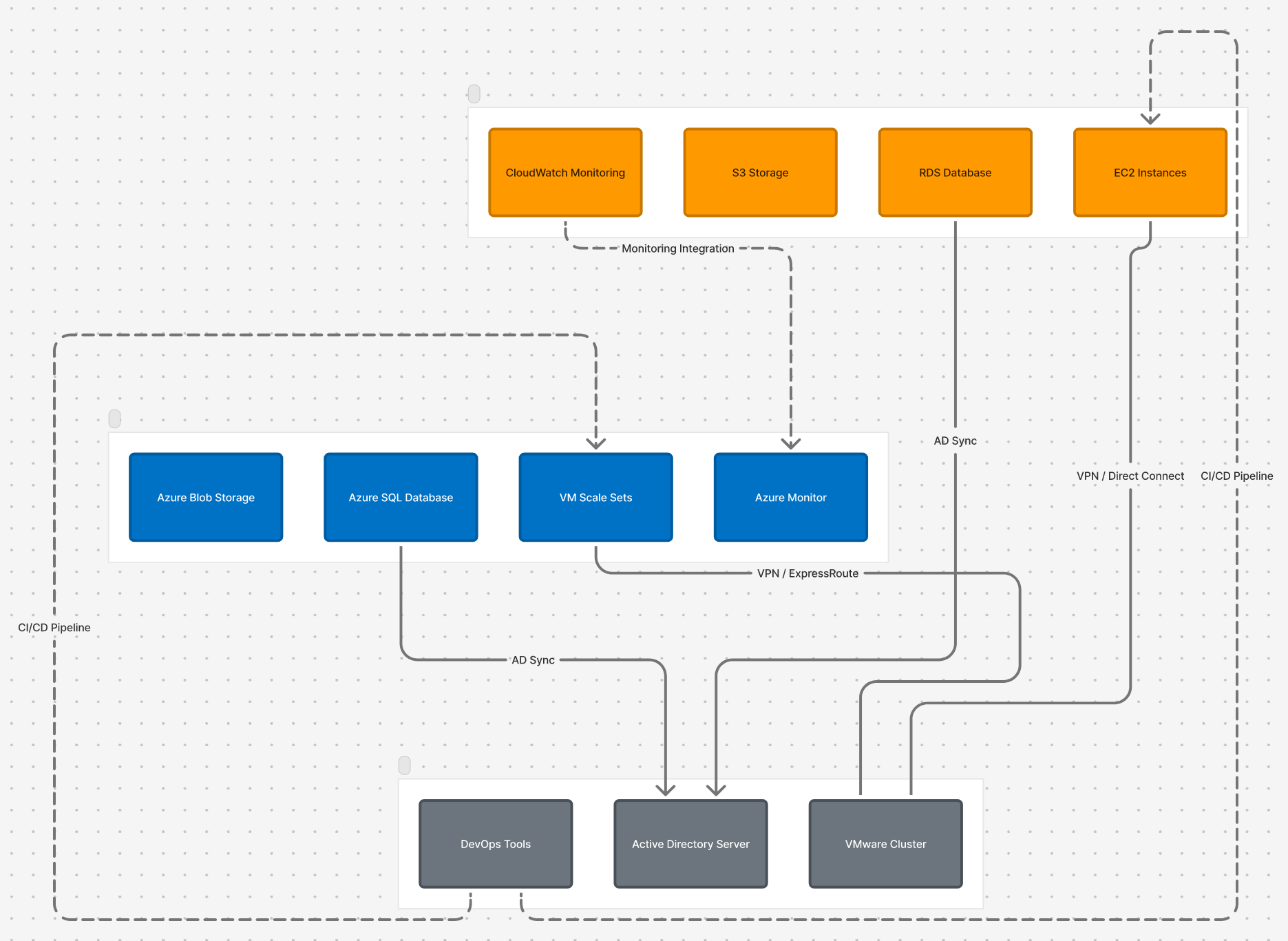 Strategic integration connecting AWS primary deployment with Azure services and on-premises legacy systems
