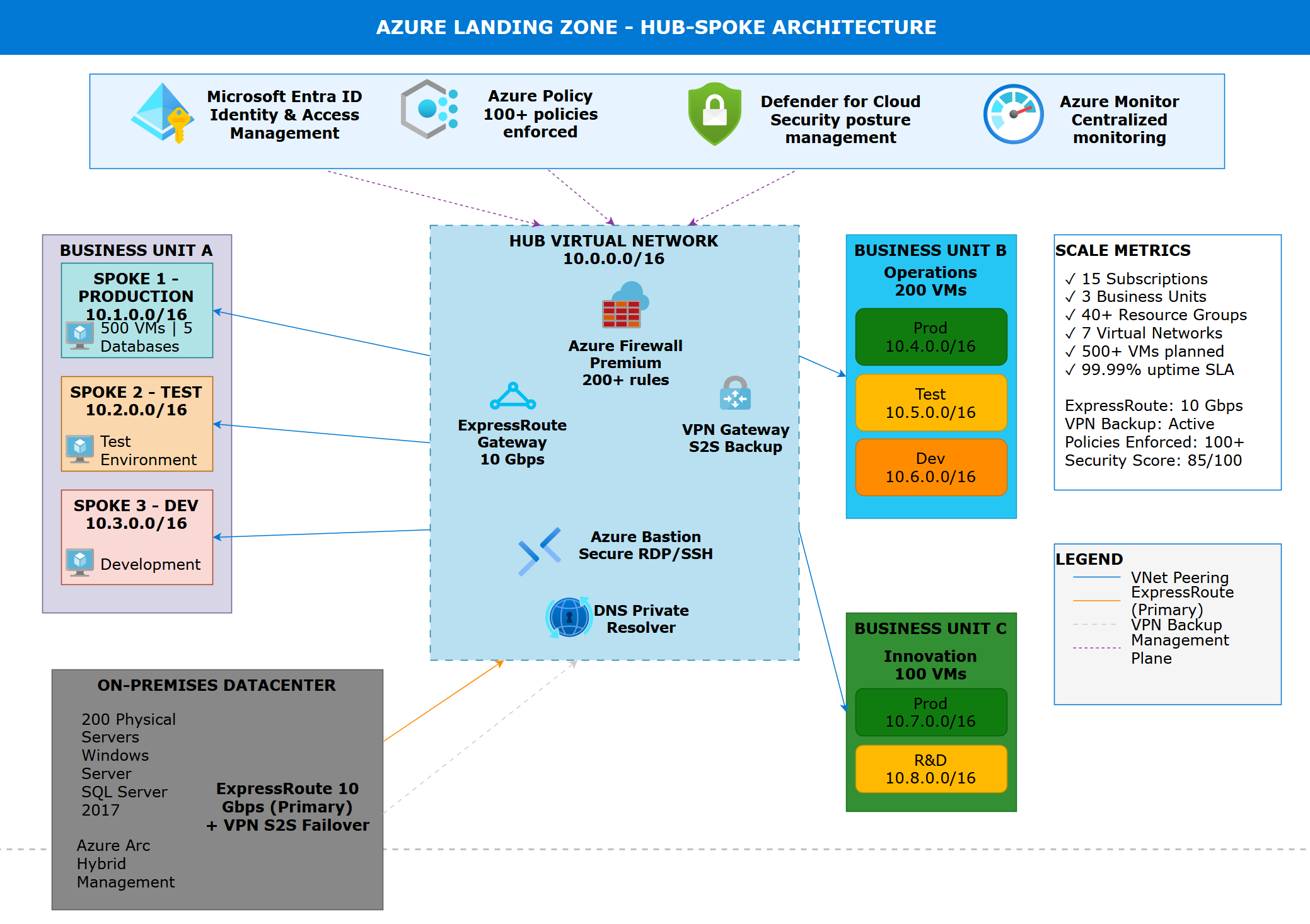 Azure Landing Zone Hub-Spoke Architecture